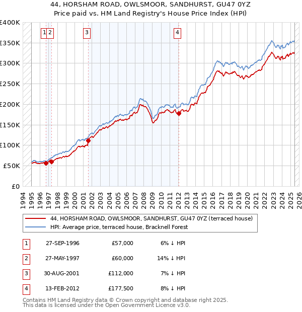44, HORSHAM ROAD, OWLSMOOR, SANDHURST, GU47 0YZ: Price paid vs HM Land Registry's House Price Index