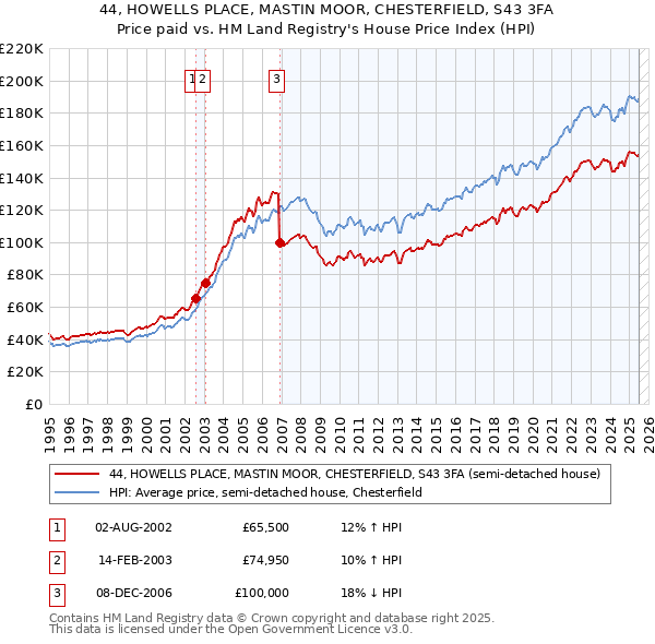 44, HOWELLS PLACE, MASTIN MOOR, CHESTERFIELD, S43 3FA: Price paid vs HM Land Registry's House Price Index