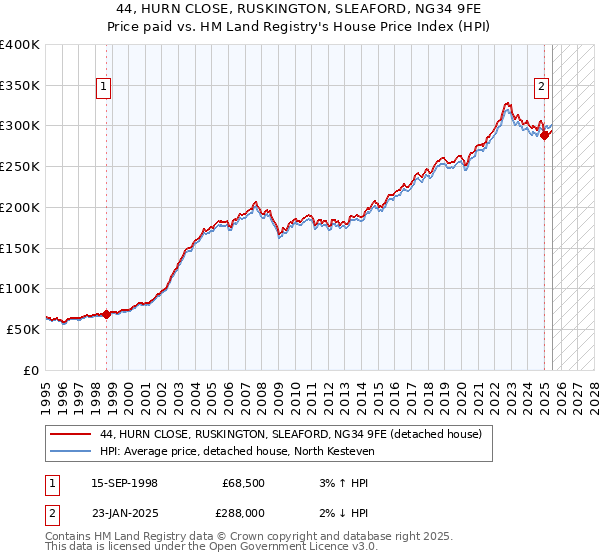 44, HURN CLOSE, RUSKINGTON, SLEAFORD, NG34 9FE: Price paid vs HM Land Registry's House Price Index