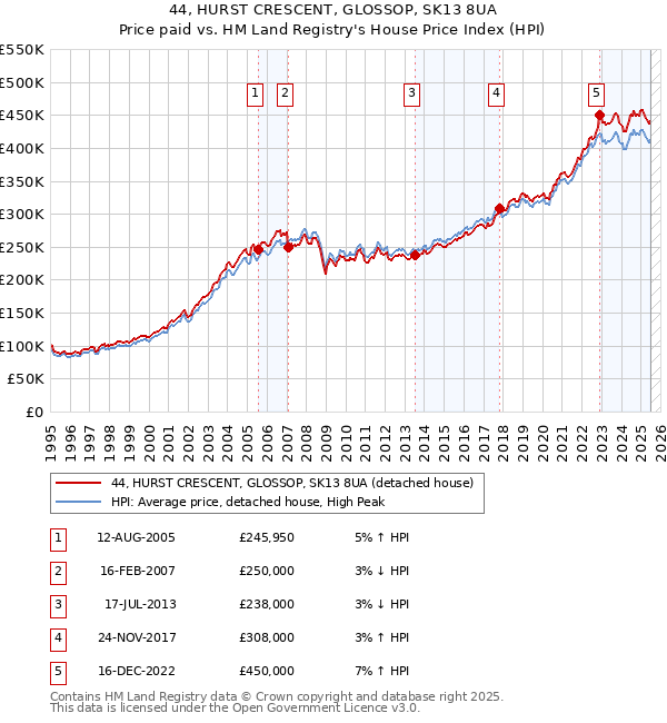 44, HURST CRESCENT, GLOSSOP, SK13 8UA: Price paid vs HM Land Registry's House Price Index