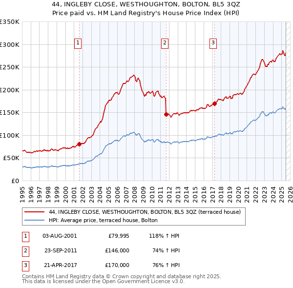 44, INGLEBY CLOSE, WESTHOUGHTON, BOLTON, BL5 3QZ: Price paid vs HM Land Registry's House Price Index