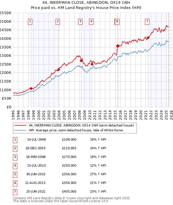 44, INKERMAN CLOSE, ABINGDON, OX14 1NH: Price paid vs HM Land Registry's House Price Index