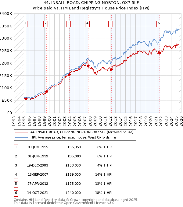 44, INSALL ROAD, CHIPPING NORTON, OX7 5LF: Price paid vs HM Land Registry's House Price Index