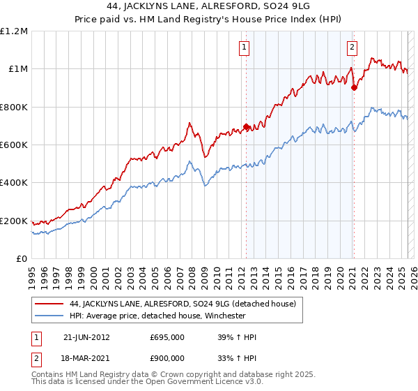 44, JACKLYNS LANE, ALRESFORD, SO24 9LG: Price paid vs HM Land Registry's House Price Index