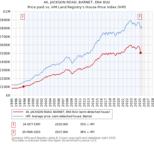 44, JACKSON ROAD, BARNET, EN4 8UU: Price paid vs HM Land Registry's House Price Index