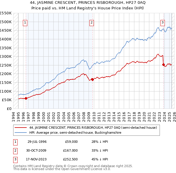 44, JASMINE CRESCENT, PRINCES RISBOROUGH, HP27 0AQ: Price paid vs HM Land Registry's House Price Index
