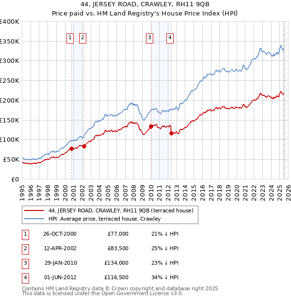 44, JERSEY ROAD, CRAWLEY, RH11 9QB: Price paid vs HM Land Registry's House Price Index