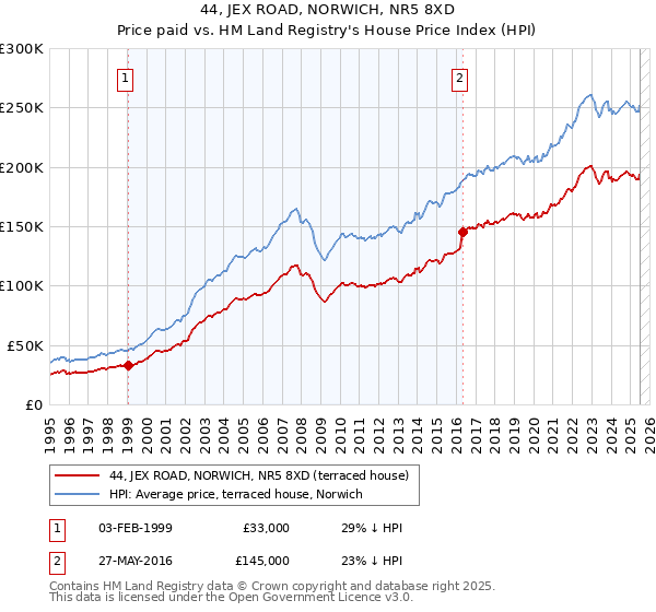 44, JEX ROAD, NORWICH, NR5 8XD: Price paid vs HM Land Registry's House Price Index