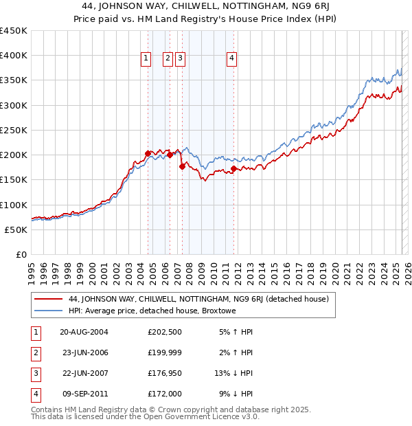 44, JOHNSON WAY, CHILWELL, NOTTINGHAM, NG9 6RJ: Price paid vs HM Land Registry's House Price Index