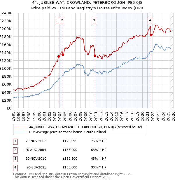 44, JUBILEE WAY, CROWLAND, PETERBOROUGH, PE6 0JS: Price paid vs HM Land Registry's House Price Index