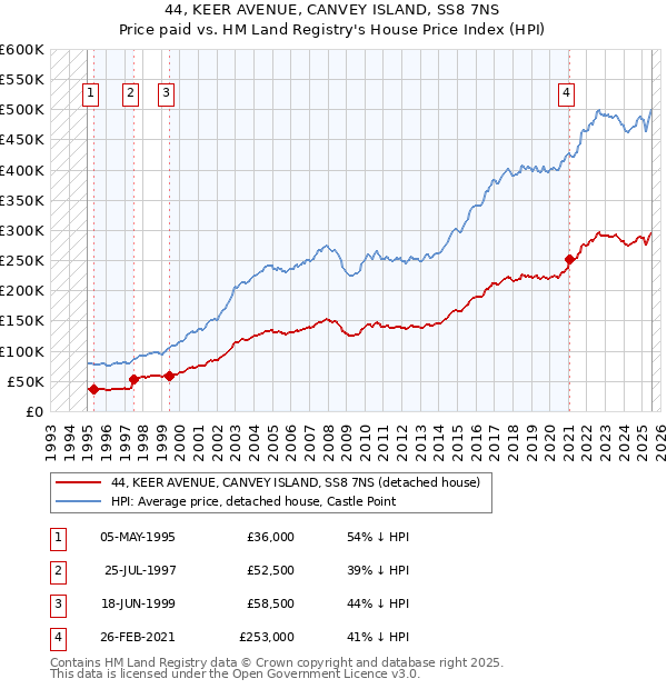 44, KEER AVENUE, CANVEY ISLAND, SS8 7NS: Price paid vs HM Land Registry's House Price Index