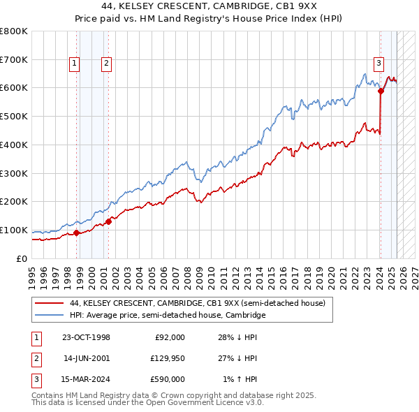 44, KELSEY CRESCENT, CAMBRIDGE, CB1 9XX: Price paid vs HM Land Registry's House Price Index