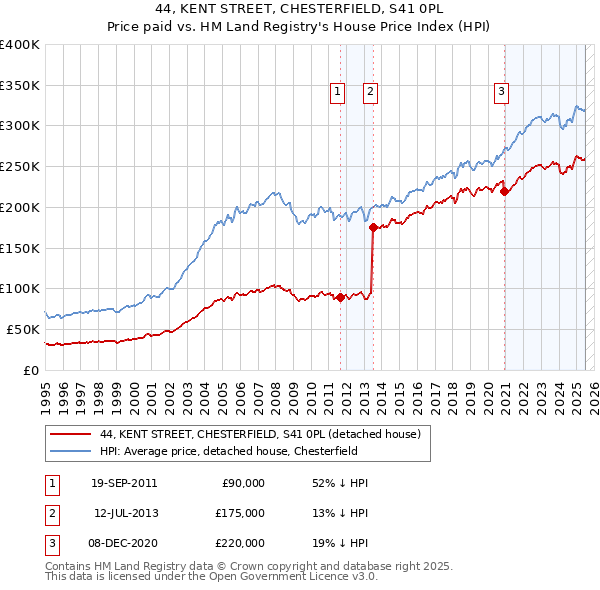 44, KENT STREET, CHESTERFIELD, S41 0PL: Price paid vs HM Land Registry's House Price Index