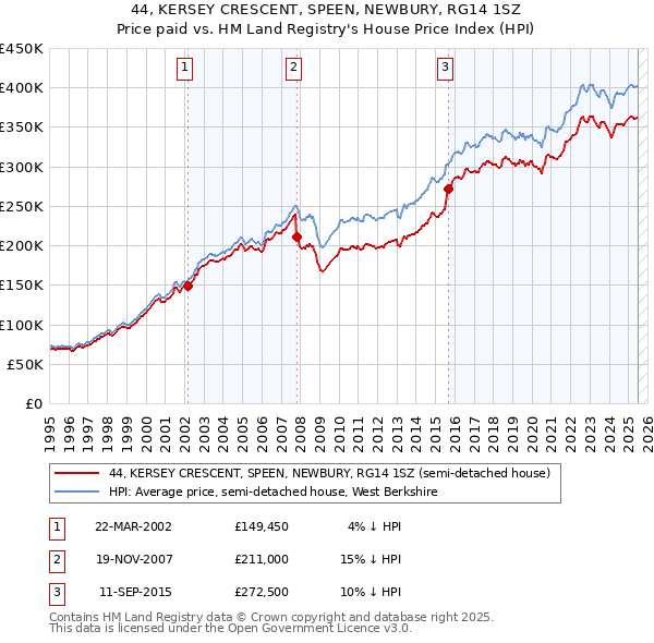 44, KERSEY CRESCENT, SPEEN, NEWBURY, RG14 1SZ: Price paid vs HM Land Registry's House Price Index