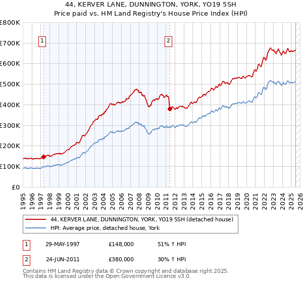 44, KERVER LANE, DUNNINGTON, YORK, YO19 5SH: Price paid vs HM Land Registry's House Price Index
