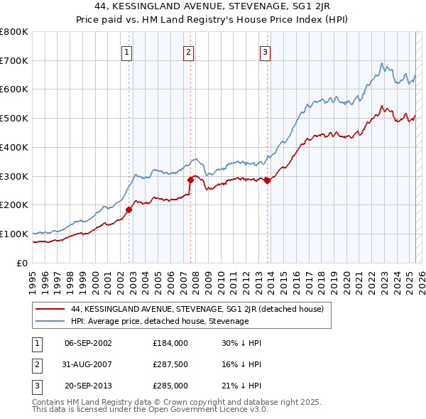 44, KESSINGLAND AVENUE, STEVENAGE, SG1 2JR: Price paid vs HM Land Registry's House Price Index