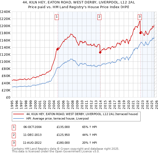 44, KILN HEY, EATON ROAD, WEST DERBY, LIVERPOOL, L12 2AL: Price paid vs HM Land Registry's House Price Index