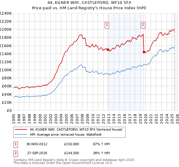 44, KILNER WAY, CASTLEFORD, WF10 5FX: Price paid vs HM Land Registry's House Price Index