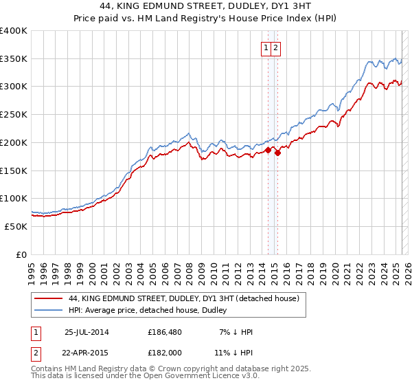 44, KING EDMUND STREET, DUDLEY, DY1 3HT: Price paid vs HM Land Registry's House Price Index