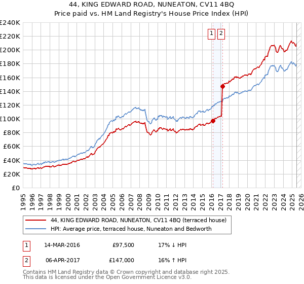 44, KING EDWARD ROAD, NUNEATON, CV11 4BQ: Price paid vs HM Land Registry's House Price Index