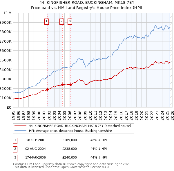44, KINGFISHER ROAD, BUCKINGHAM, MK18 7EY: Price paid vs HM Land Registry's House Price Index