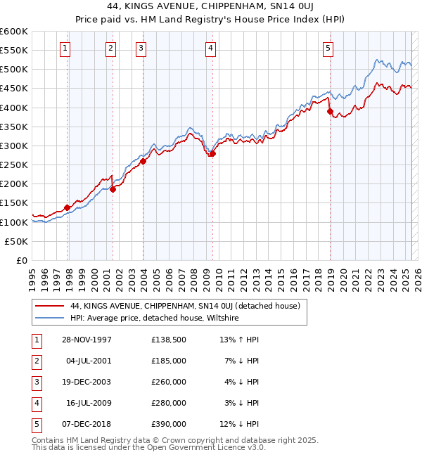 44, KINGS AVENUE, CHIPPENHAM, SN14 0UJ: Price paid vs HM Land Registry's House Price Index