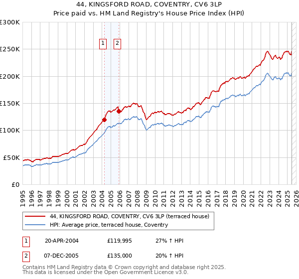 44, KINGSFORD ROAD, COVENTRY, CV6 3LP: Price paid vs HM Land Registry's House Price Index
