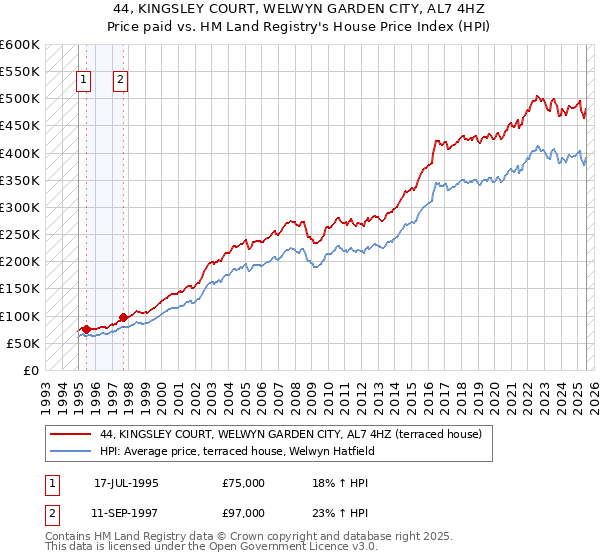 44, KINGSLEY COURT, WELWYN GARDEN CITY, AL7 4HZ: Price paid vs HM Land Registry's House Price Index