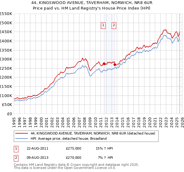 44, KINGSWOOD AVENUE, TAVERHAM, NORWICH, NR8 6UR: Price paid vs HM Land Registry's House Price Index