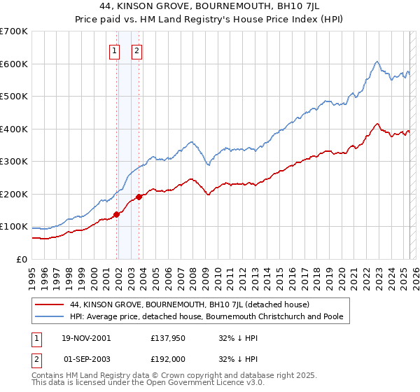 44, KINSON GROVE, BOURNEMOUTH, BH10 7JL: Price paid vs HM Land Registry's House Price Index