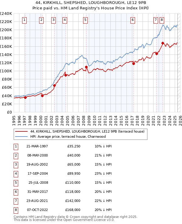 44, KIRKHILL, SHEPSHED, LOUGHBOROUGH, LE12 9PB: Price paid vs HM Land Registry's House Price Index