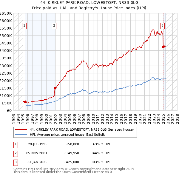 44, KIRKLEY PARK ROAD, LOWESTOFT, NR33 0LG: Price paid vs HM Land Registry's House Price Index
