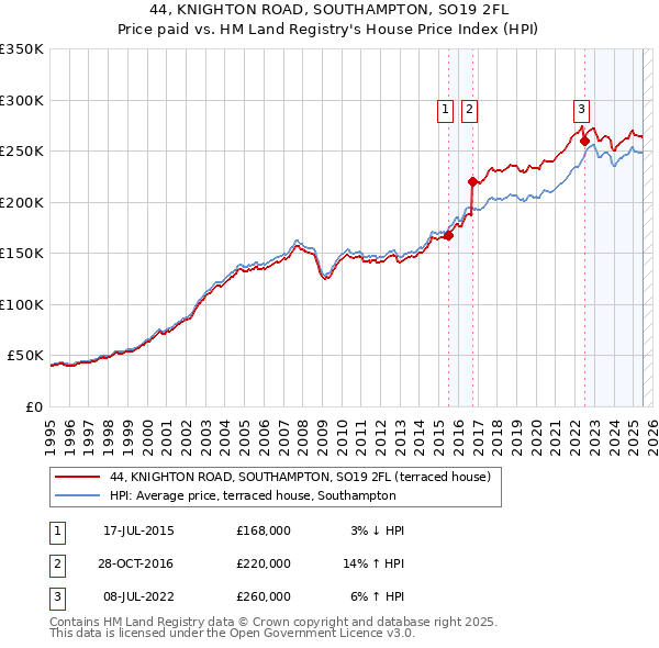 44, KNIGHTON ROAD, SOUTHAMPTON, SO19 2FL: Price paid vs HM Land Registry's House Price Index