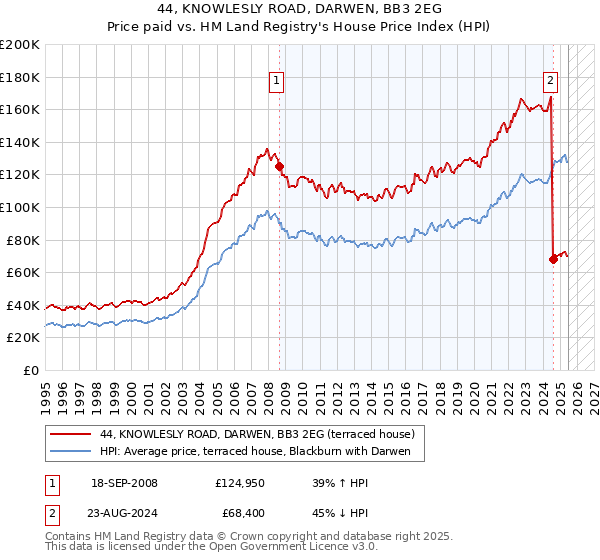 44, KNOWLESLY ROAD, DARWEN, BB3 2EG: Price paid vs HM Land Registry's House Price Index