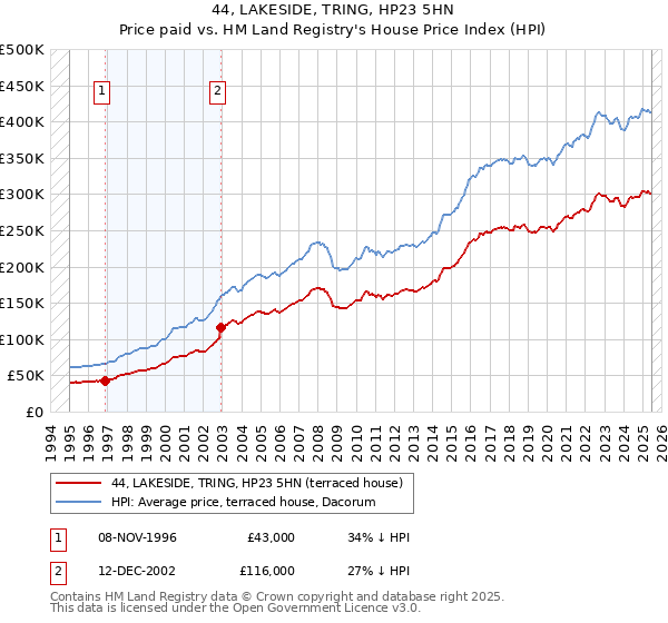 44, LAKESIDE, TRING, HP23 5HN: Price paid vs HM Land Registry's House Price Index