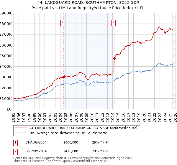 44, LANDGUARD ROAD, SOUTHAMPTON, SO15 5DP: Price paid vs HM Land Registry's House Price Index