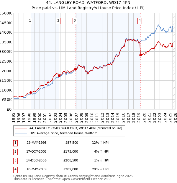 44, LANGLEY ROAD, WATFORD, WD17 4PN: Price paid vs HM Land Registry's House Price Index