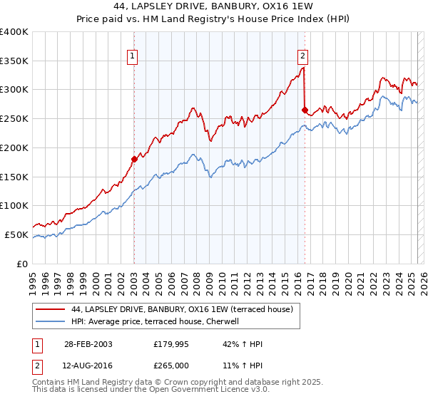 44, LAPSLEY DRIVE, BANBURY, OX16 1EW: Price paid vs HM Land Registry's House Price Index