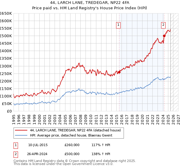 44, LARCH LANE, TREDEGAR, NP22 4FA: Price paid vs HM Land Registry's House Price Index
