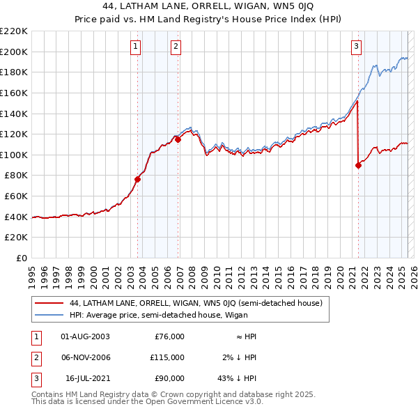 44, LATHAM LANE, ORRELL, WIGAN, WN5 0JQ: Price paid vs HM Land Registry's House Price Index