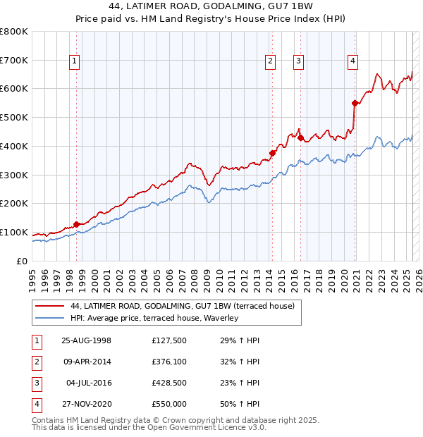 44, LATIMER ROAD, GODALMING, GU7 1BW: Price paid vs HM Land Registry's House Price Index