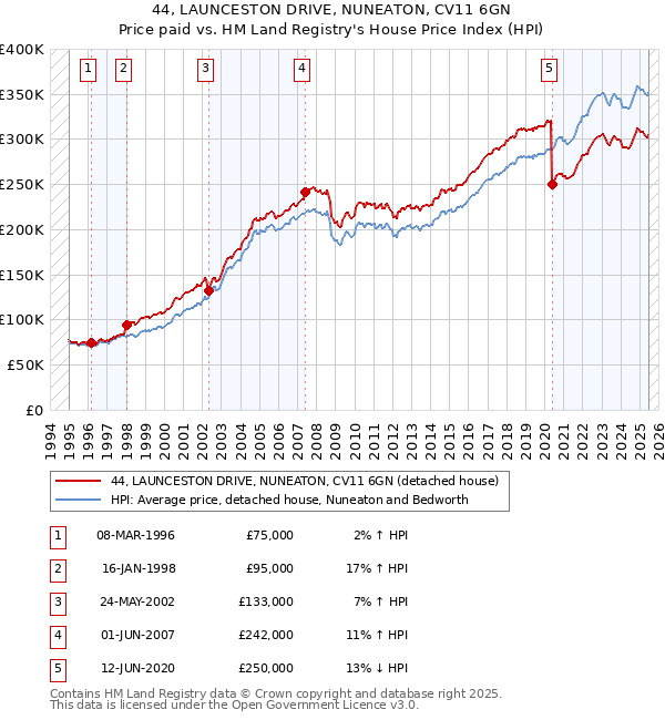 44, LAUNCESTON DRIVE, NUNEATON, CV11 6GN: Price paid vs HM Land Registry's House Price Index