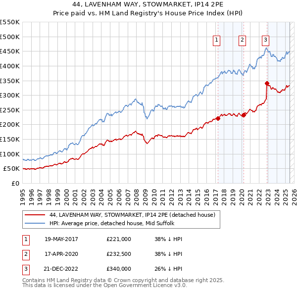 44, LAVENHAM WAY, STOWMARKET, IP14 2PE: Price paid vs HM Land Registry's House Price Index