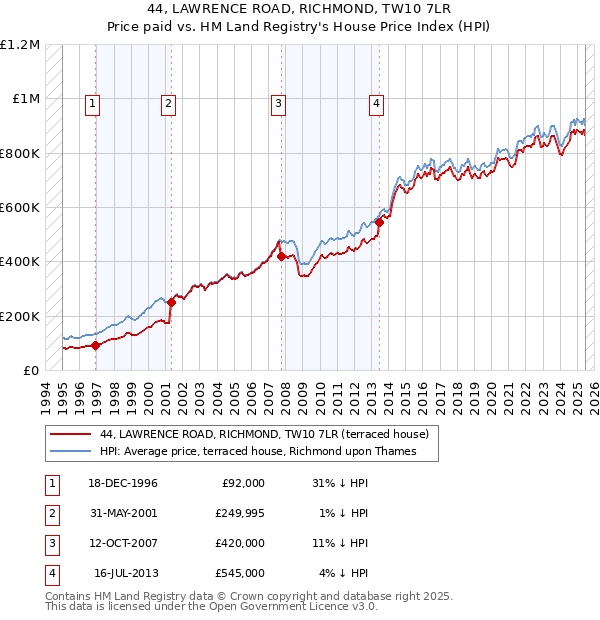 44, LAWRENCE ROAD, RICHMOND, TW10 7LR: Price paid vs HM Land Registry's House Price Index