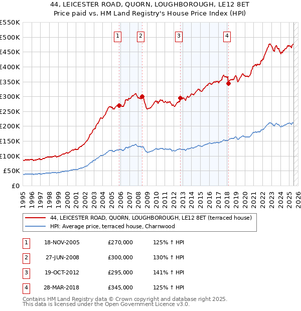 44, LEICESTER ROAD, QUORN, LOUGHBOROUGH, LE12 8ET: Price paid vs HM Land Registry's House Price Index