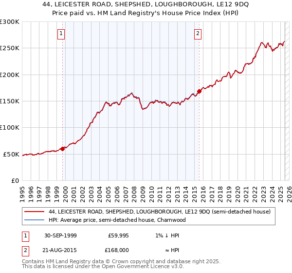 44, LEICESTER ROAD, SHEPSHED, LOUGHBOROUGH, LE12 9DQ: Price paid vs HM Land Registry's House Price Index