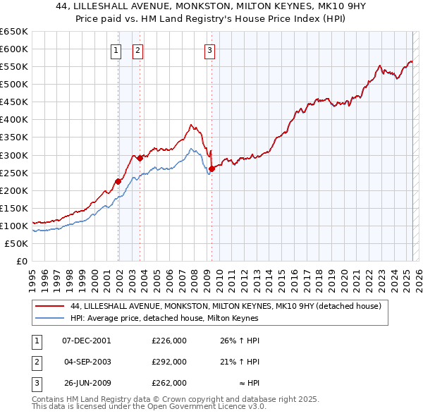 44, LILLESHALL AVENUE, MONKSTON, MILTON KEYNES, MK10 9HY: Price paid vs HM Land Registry's House Price Index
