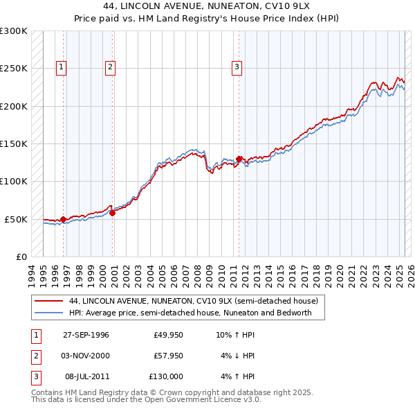 44, LINCOLN AVENUE, NUNEATON, CV10 9LX: Price paid vs HM Land Registry's House Price Index