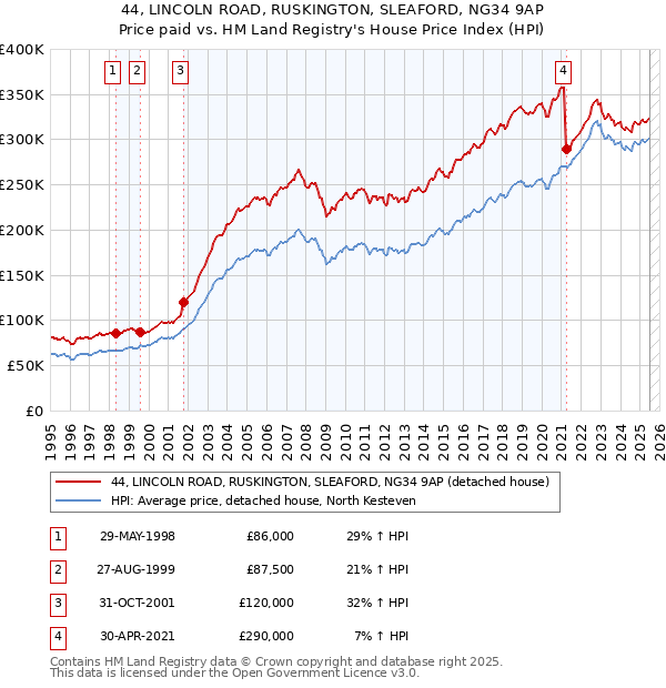 44, LINCOLN ROAD, RUSKINGTON, SLEAFORD, NG34 9AP: Price paid vs HM Land Registry's House Price Index