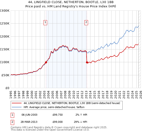 44, LINGFIELD CLOSE, NETHERTON, BOOTLE, L30 1BB: Price paid vs HM Land Registry's House Price Index